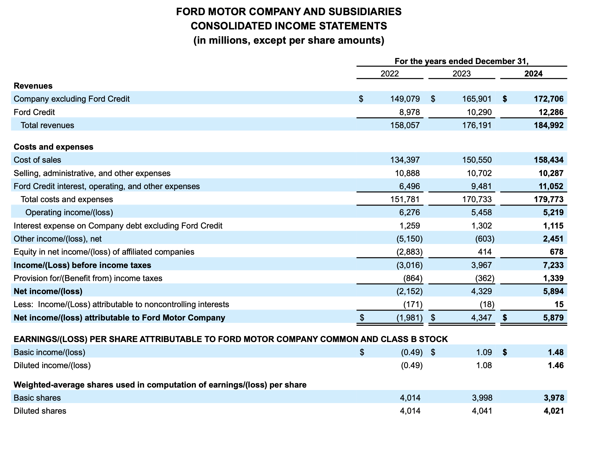 去年电动车业务亏近51亿美元，福特汽车开年整编管理层图3