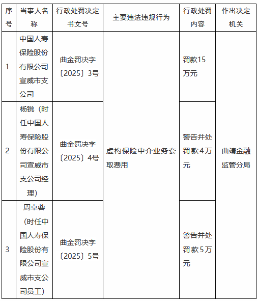 国寿寿险宣威市支公司因虚构保险中介业务套取费用被罚15万元