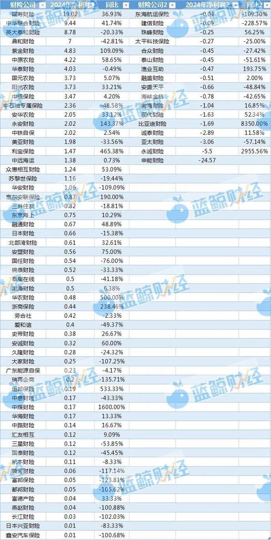 非上市财险公司2024年利润图鉴：近8成盈利，逾50家综合成本率超100%图2