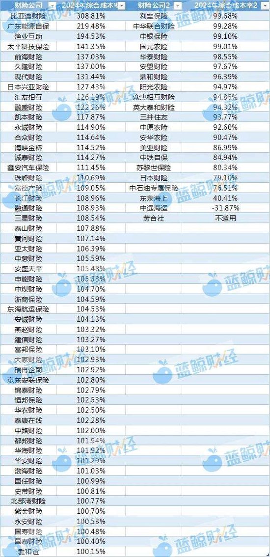 非上市财险公司2024年利润图鉴：近8成盈利，逾50家综合成本率超100%图3