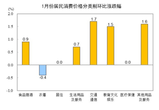 国家统计局：2025年1月份居民消费价格同比上涨0.5%图3