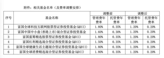 降费！降费！又有巨头出手：富国基金、南方基金、建信基金、长城基金等公司也加入降费阵营图1