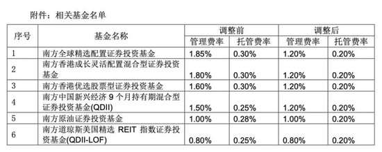 降费！降费！又有巨头出手：富国基金、南方基金、建信基金、长城基金等公司也加入降费阵营图2