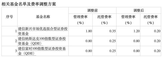 降费！降费！又有巨头出手：富国基金、南方基金、建信基金、长城基金等公司也加入降费阵营图3