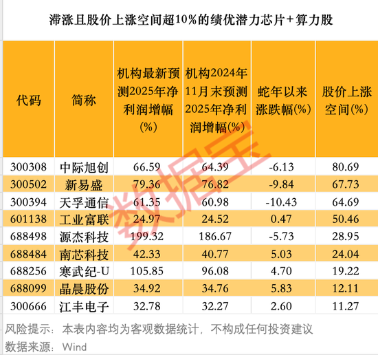 DeepSeek引爆科技自信！算力、芯片需求或持续攀升，9只滞涨绩优潜力股上涨空间超10%图3