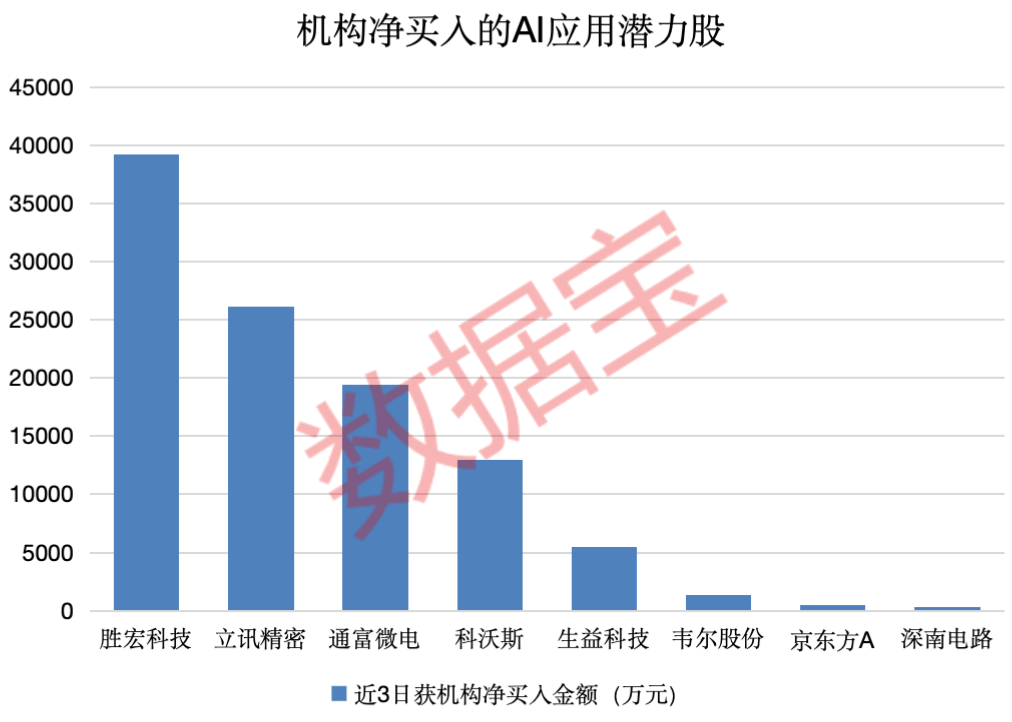 DeepSeek带飞AI，4只核心潜力股获机构重金抢筹，下一个风口已现？图3