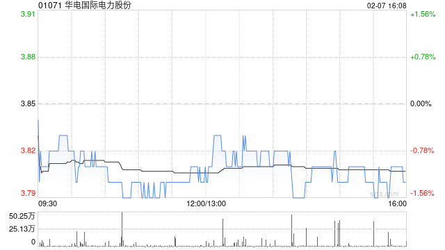 华电国际电力股份2024年全年累计完成发电量约2.226亿兆瓦时 同比下降约0.52%