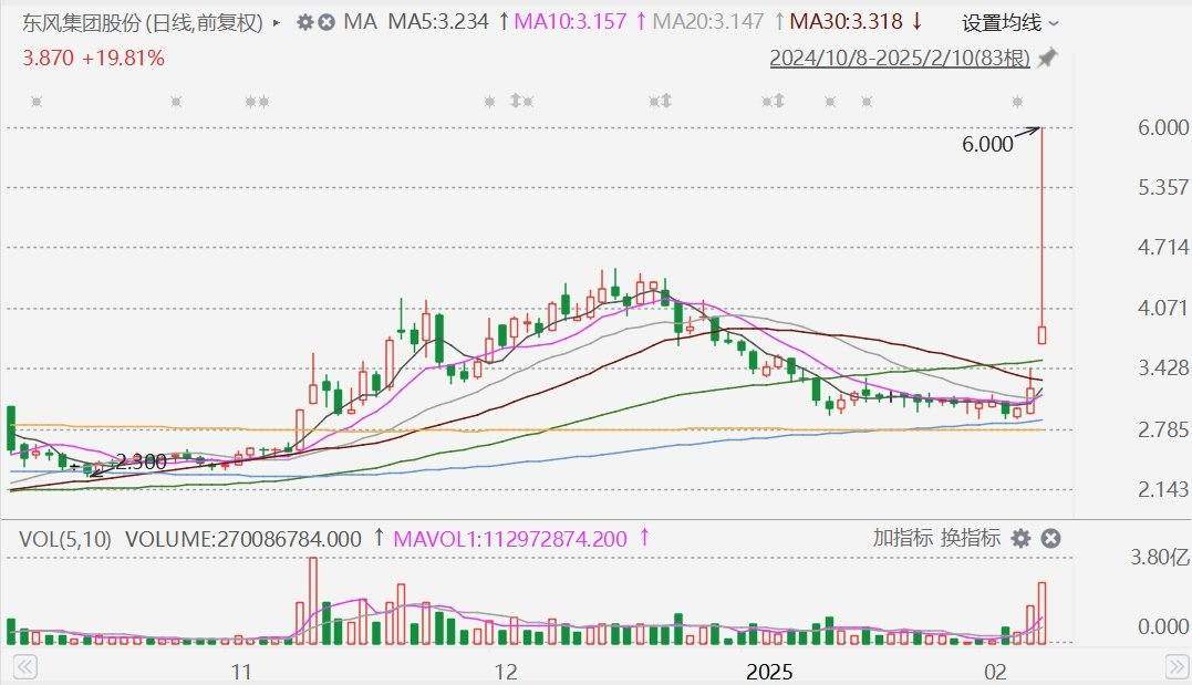 港股东风集团股份一度飙升85%创3年新高，涨幅已收窄至20%以内！东风、长安两大央企或将重组