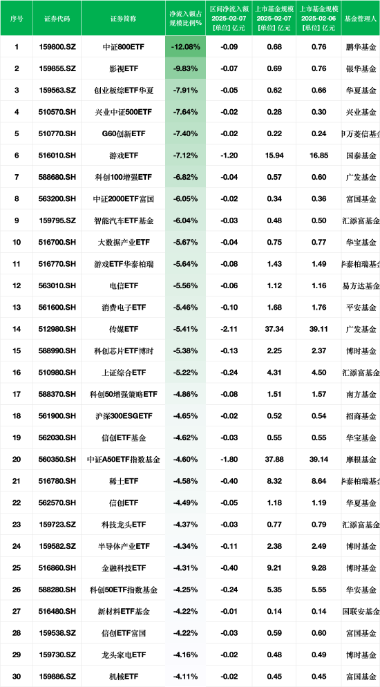 最不受欢迎ETF：2月7日鹏华中证800ETF一天被赎回超12%，银华影视ETF一天被赎回9.83%（附名单）