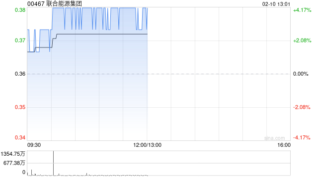 联合能源集团早盘涨超4% 近日拟收购AIEHI全部股份