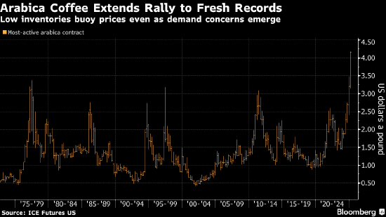 咖啡期货再创新高 对供应紧张的担忧挥之不去图2