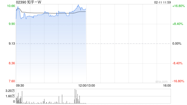 知乎-W现涨逾13% 旗下知乎直答接入DeepSeek-R1模型