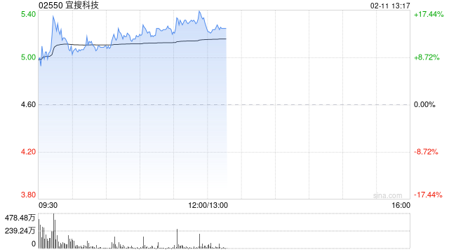 宜搜科技早盘一度涨超16% 近期出现多次转存仓异动