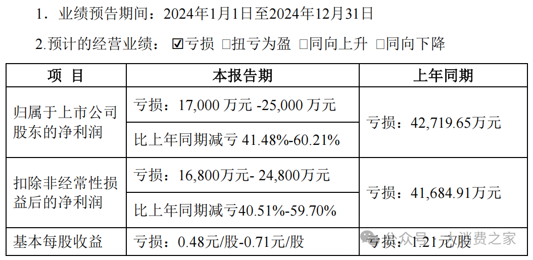 10.05%、贝瑞基因再度涨停！此前撤回股票司法拍卖，业绩减亏无需修正