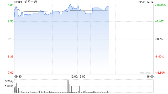 知乎-W午后涨超13% 旗下知乎直答接入DeepSeek-R1模型