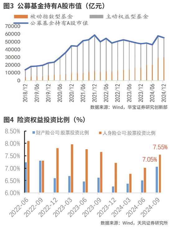 中长期资金有望加速入市图1