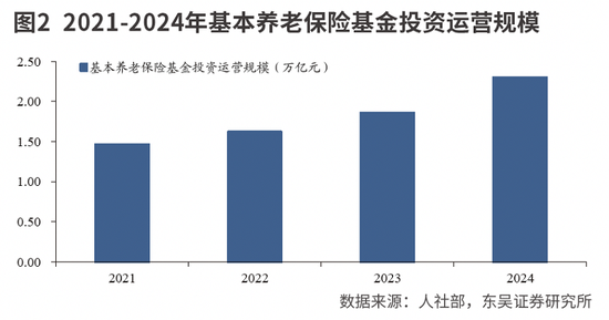 中长期资金有望加速入市图3