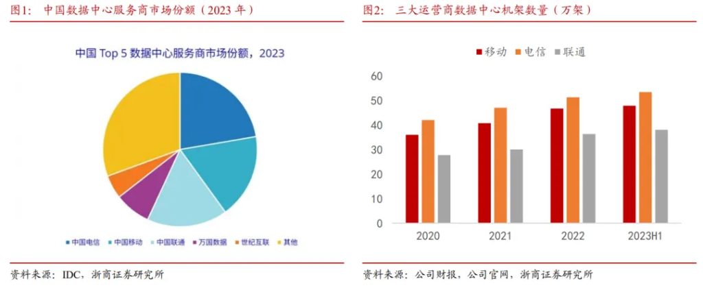 AI有望驱动算力价值重估？图1