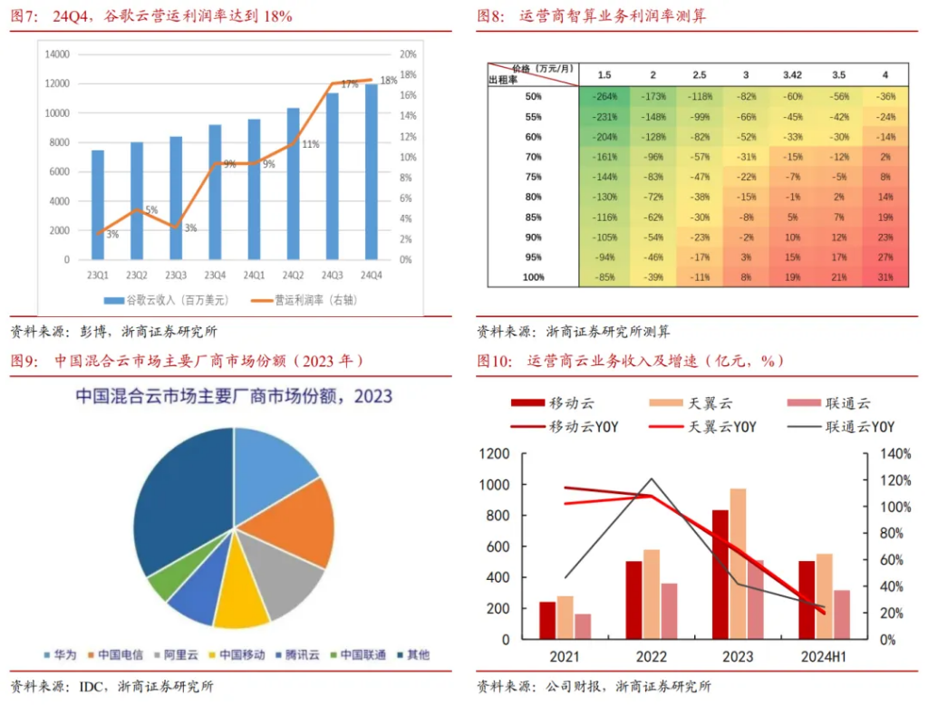 AI有望驱动算力价值重估？图3