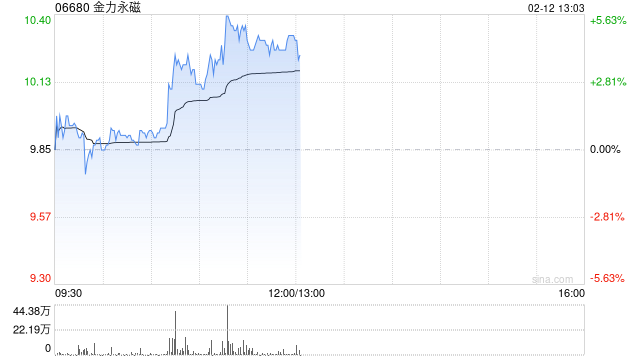 金力永磁盘中涨超5% 机构持续看好战略金属投资机遇