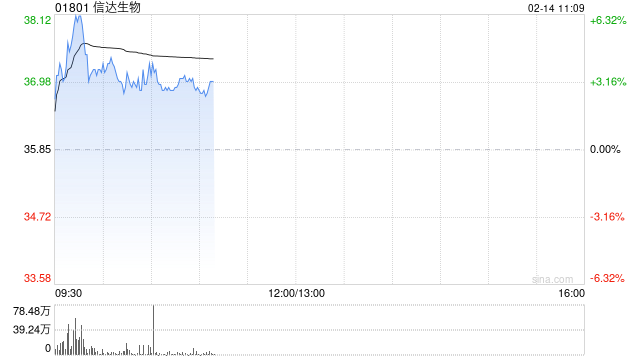 信达生物早盘涨近6% 2024年度总产品收入同比增超40%