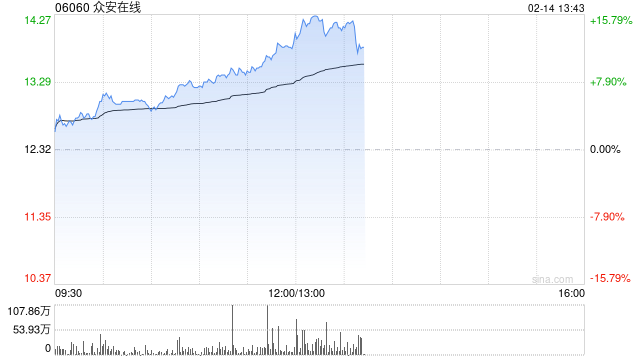 众安在线早盘持续上涨逾11% 1月原保费收入同比增长11.83%