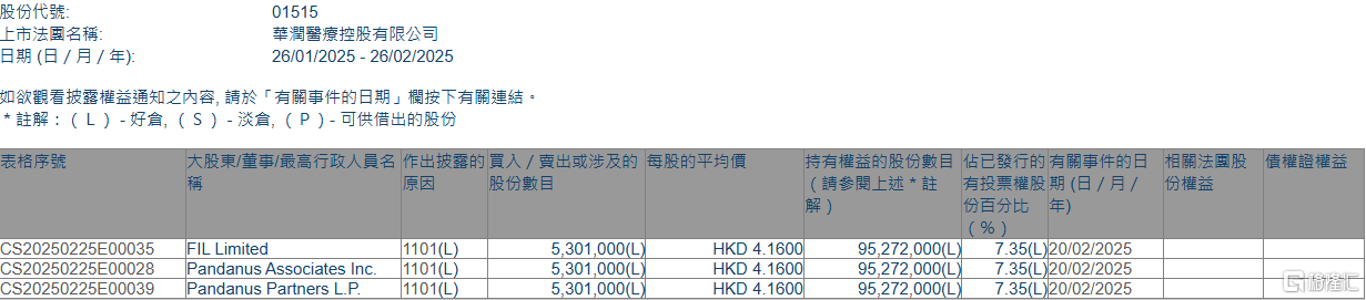 华润医疗(01515.HK)获FIL Limited增持530.1万股