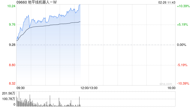 地平线机器人-W早盘涨逾7% 公司将进入恒科指数成份股