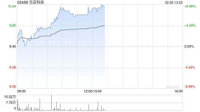 元征科技现涨超8% 推出AI驱动的智能维修助手