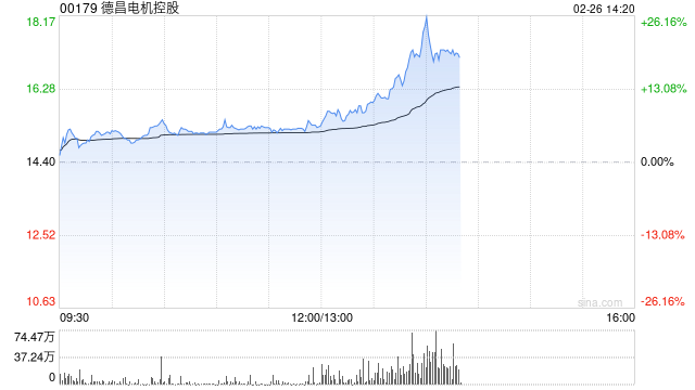 德昌电机控股盘中涨超7% 公司或拓展人形机器人新业务