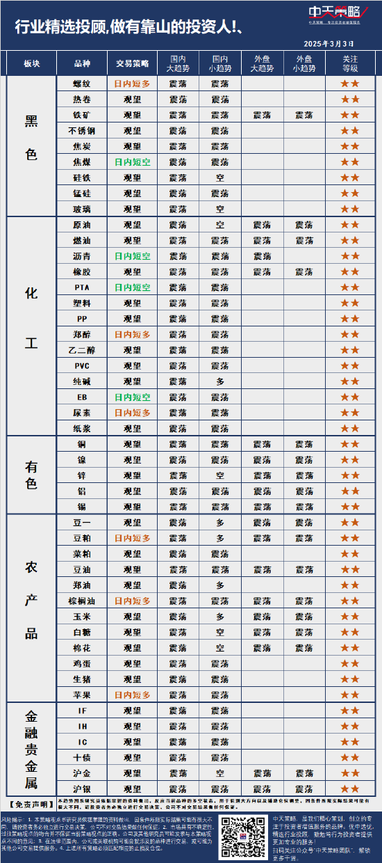 中天策略:3月3日市场分析图3