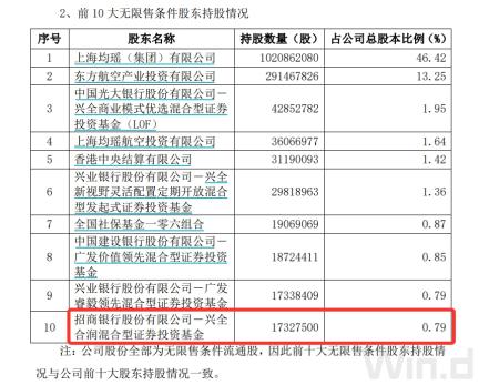 “顶流”调仓路径曝光：谢治宇建仓吉祥航空，冯明远调仓英集芯，赵枫减持三诺生物图3