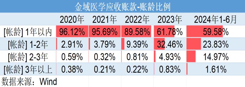 巨亏4亿元反分红4亿元！金域医学“掏空式”操作惹争议，转型之路为何越走越窄？图2