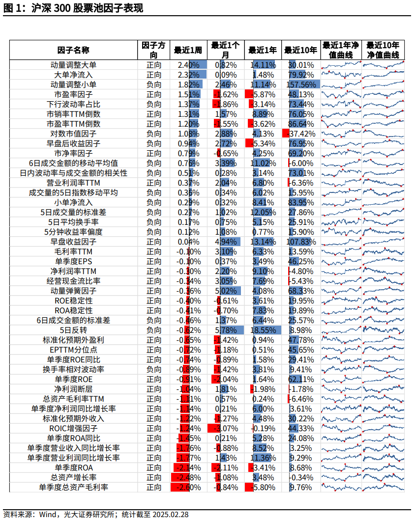 【光大金工】市场小市值风格明显，定增组合超额收益显著——量化组合跟踪周报20250301图1