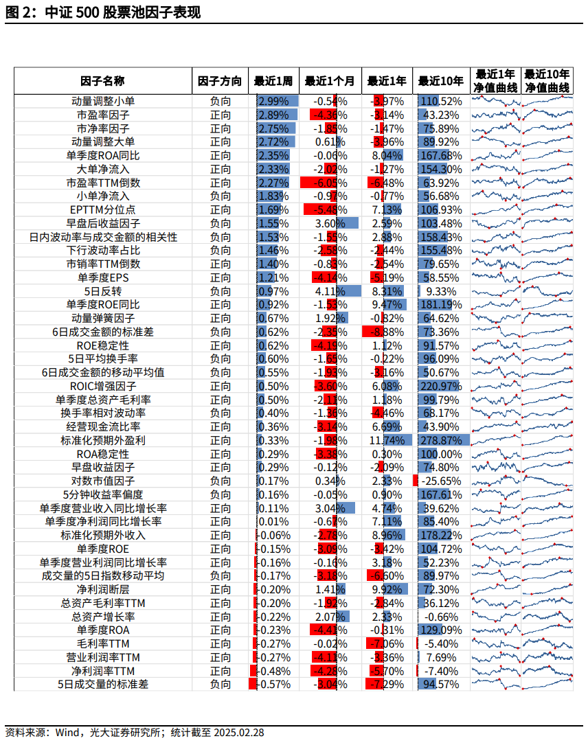 【光大金工】市场小市值风格明显，定增组合超额收益显著——量化组合跟踪周报20250301图2