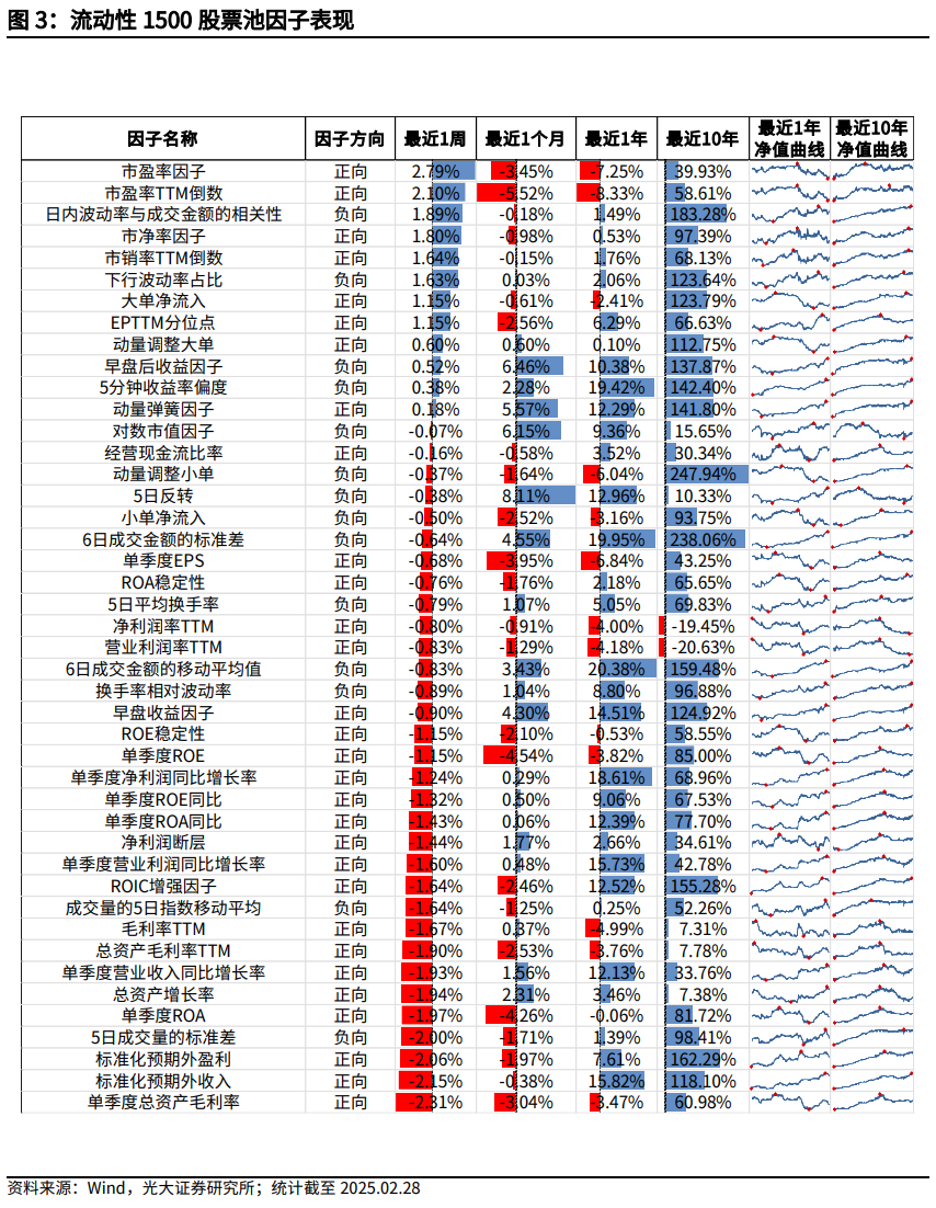【光大金工】市场小市值风格明显，定增组合超额收益显著——量化组合跟踪周报20250301图3