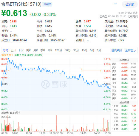吃喝板块逆市上扬，食品ETF（515710）盘中上探2.11%！机构：食饮板块行情有望延续图1