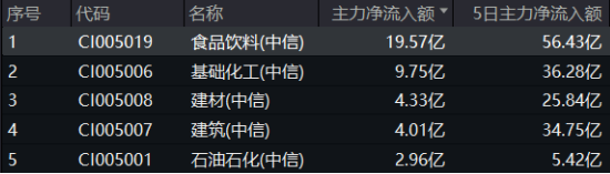 吃喝板块逆市上扬，食品ETF（515710）盘中上探2.11%！机构：食饮板块行情有望延续图2