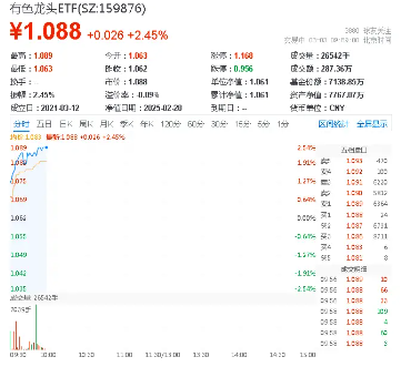 多重催化，有色金属卷土重来？有色龙头ETF（159876）盘中涨超2%，中国铝业涨逾3%图1