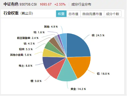 多重催化，有色金属卷土重来？有色龙头ETF（159876）盘中涨超2%，中国铝业涨逾3%图3
