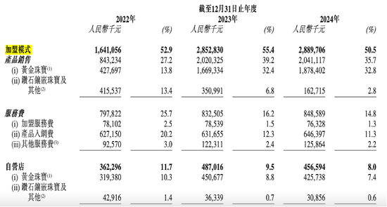 周六福四冲IPO！“屡战屡败，愈挫愈勇”，突击分红，9成收入依赖加盟模式图3
