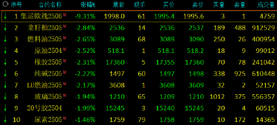 期市开盘：集运指数跌超8% 菜粕跌超3%图3