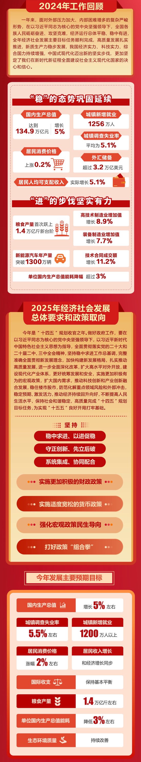 一图速览2025年政府工作报告图2