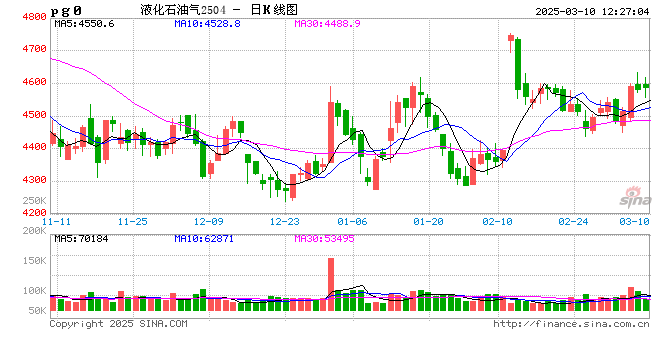 【数据解读·LPG】2月到港量233.4万吨 环比下降21.86%图2
