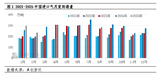 【数据解读·LPG】2月到港量233.4万吨 环比下降21.86%图3
