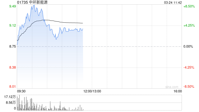中环新能源盘中涨超8% 公司高效光伏组件开启交付