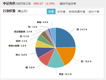 三大因素驱动，铜概念股集体飙涨！有色龙头ETF（159876）拉升1.93%，霸居全市场ETF涨幅榜前十！图3
