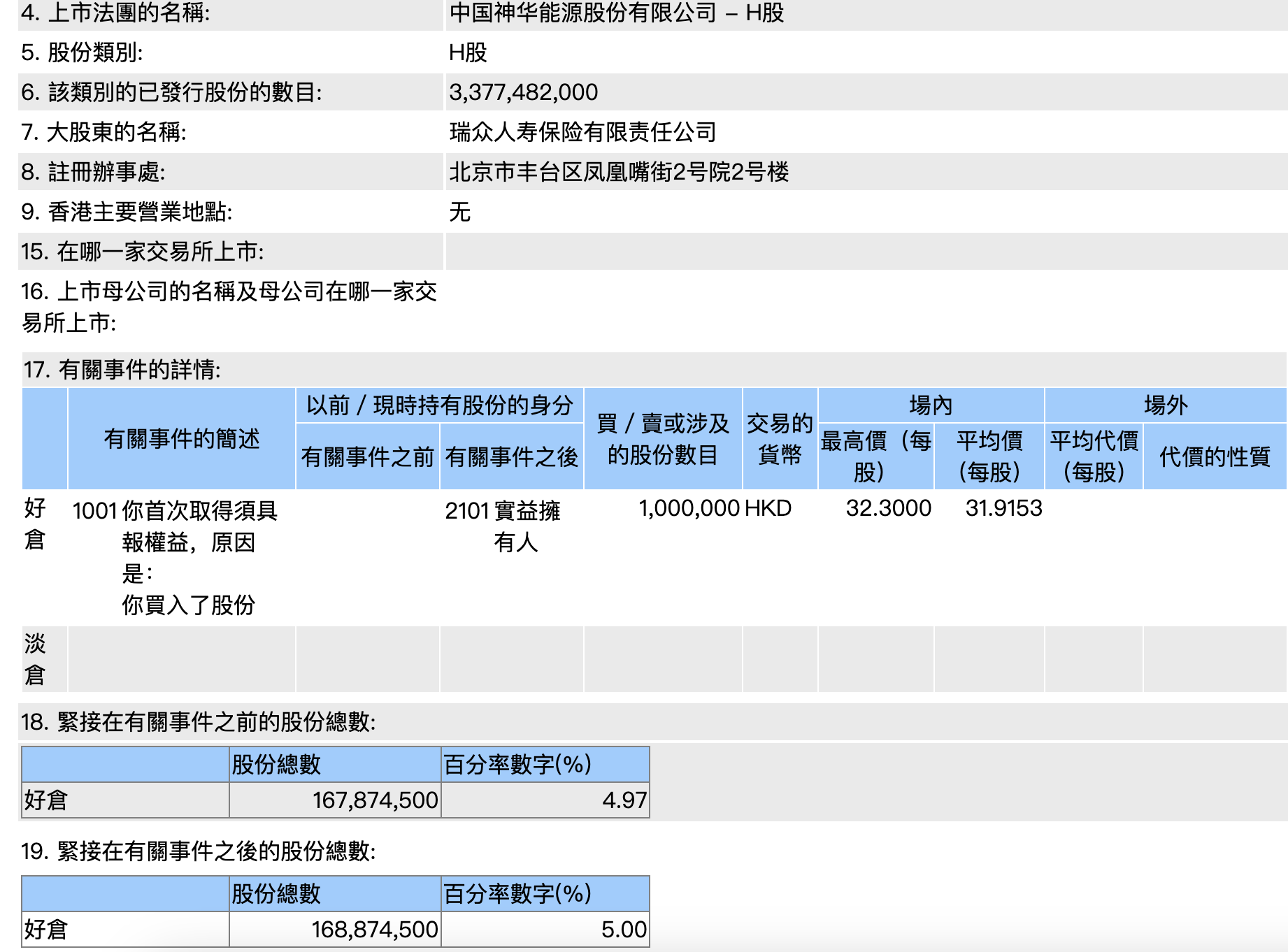 瑞众人寿年内第二次举牌 涉资超3000万港元买入中国神华H股 高股息红利资产是“心头好”