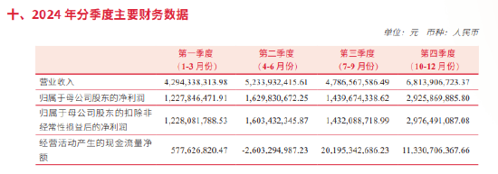 中信建投证券2024年净利回正背后：全员砍薪10万元图1