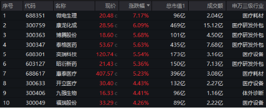 起风了？医药医疗全线反攻，涨幅断层领先，主力爆买137亿！医疗ETF（512170）放量摸高3.87%！图3